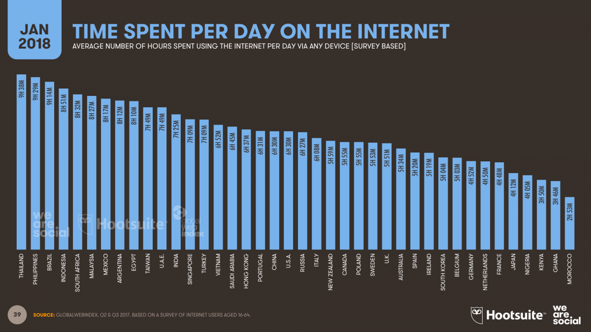 Time spent per day online